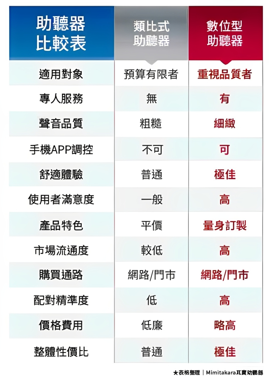 數位VS類比助聽器比較表