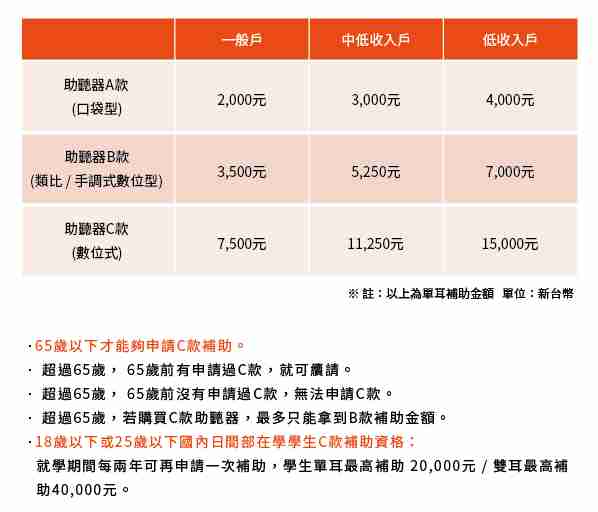 2021最新助聽器補助表