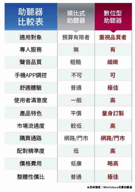 數位VS類比助聽器比較表