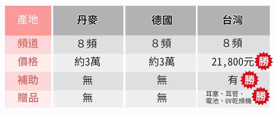 各家助聽器比較表