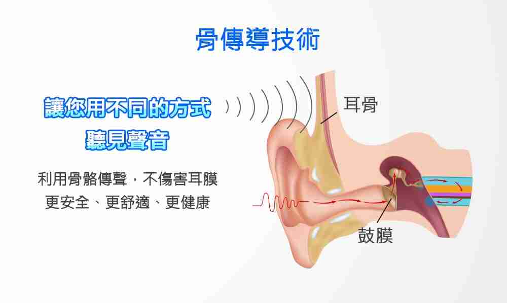 骨傳導技術