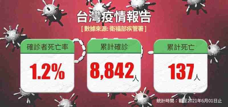 台灣疫情報告