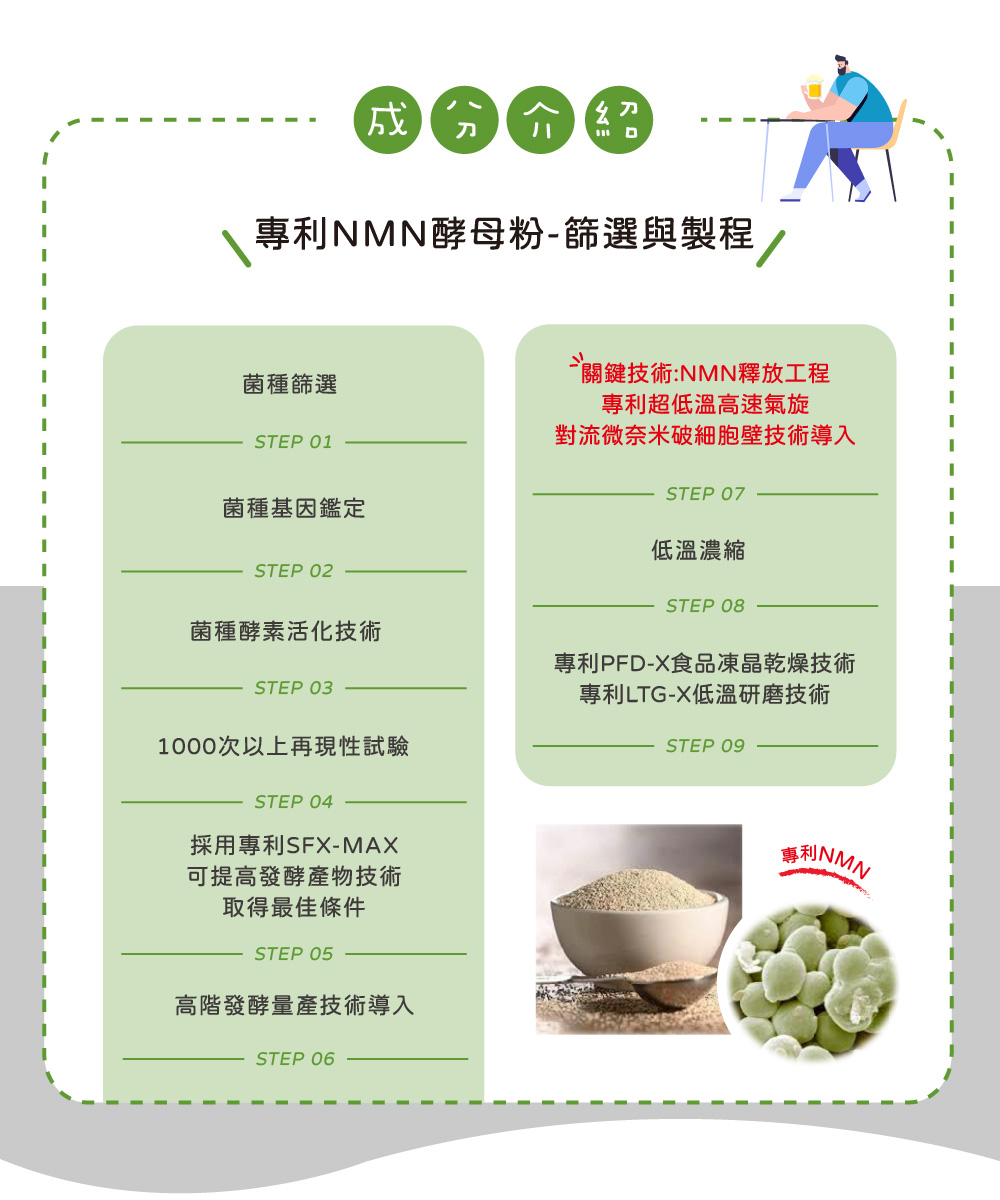 【酷氏】酵母NMN青春補給膠囊 酷氏成分介紹1