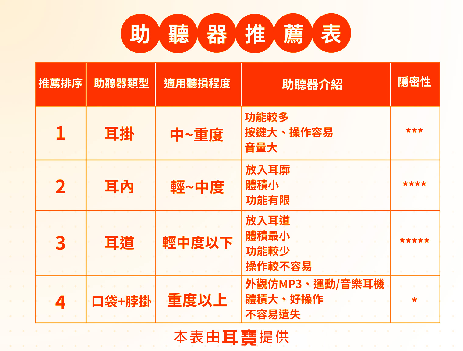 戴方式與外觀設計